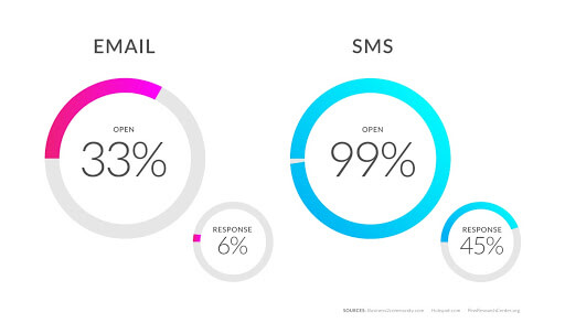 Email vs SMS graph