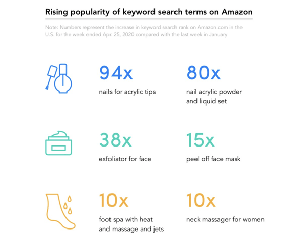 Infographic on keyword searches on Amazon