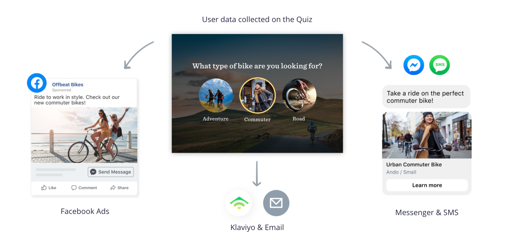 Graph showing how to use data collected from quiz questions to create personalized ad campaigns