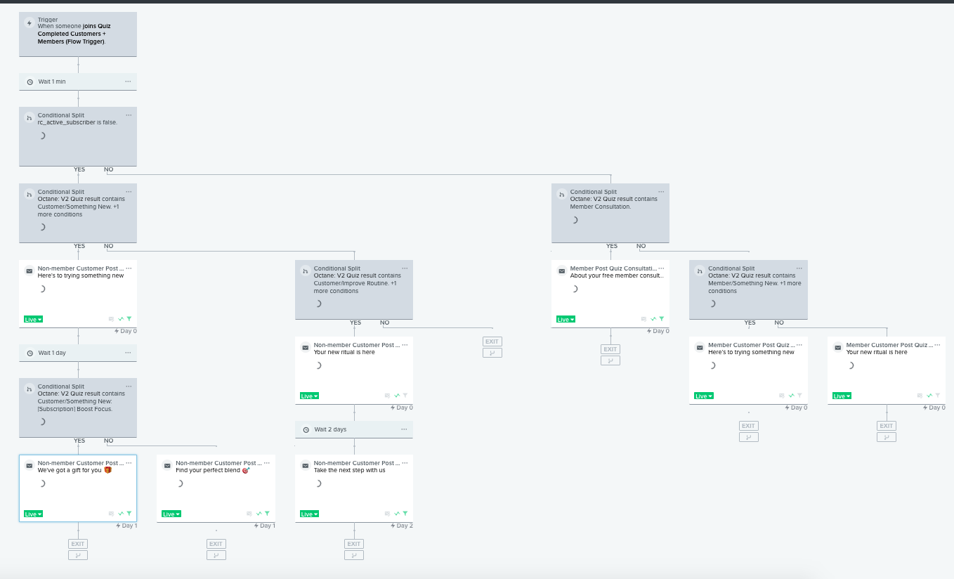 Personalized Klaviyo flows funnel