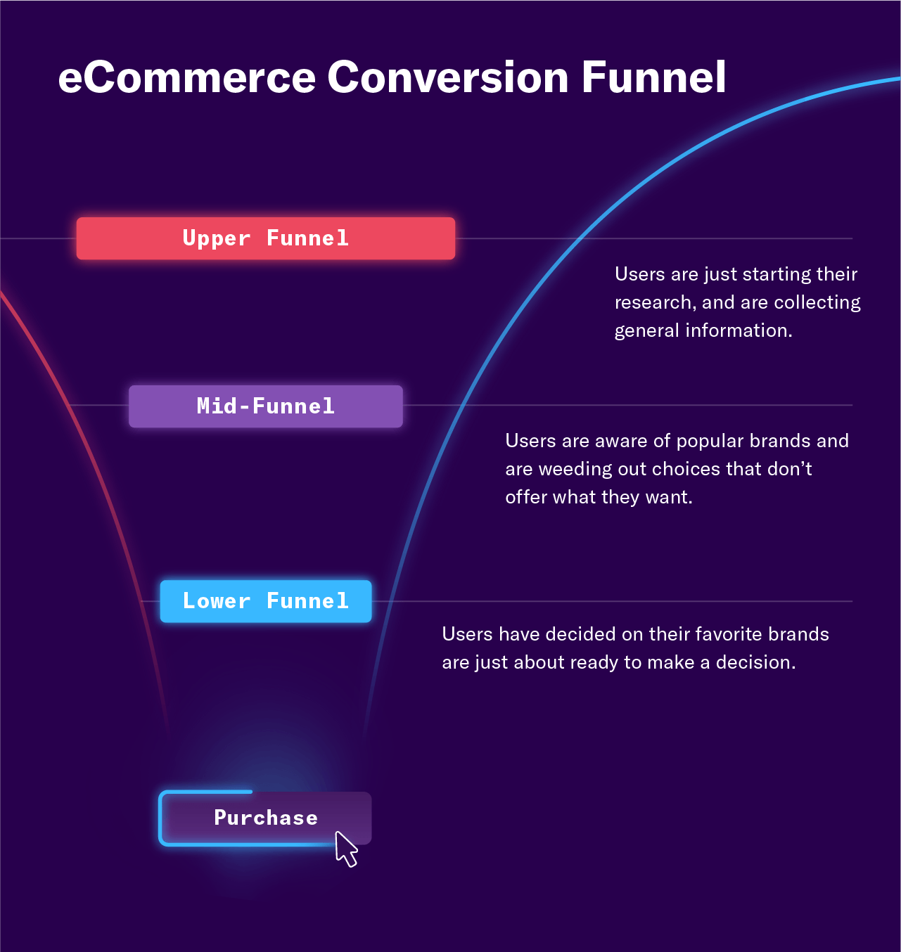 Topics_-_ecomm_conversion_funnel_image