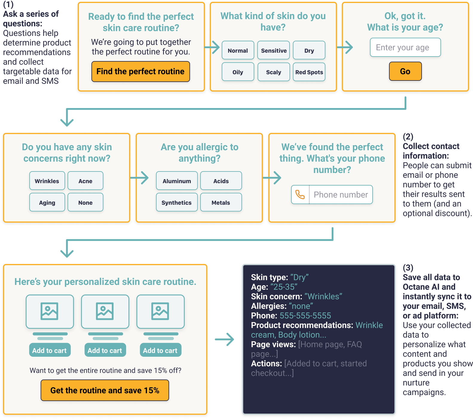 A step-by-step flowchart of a typical ecommerce quiz