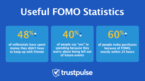 Infographic showing stats about FOMO