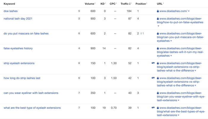 Doe LAshes organic keyword rankings and volume