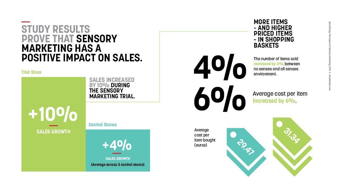 Infographic showing how sensory marketing impacts sales