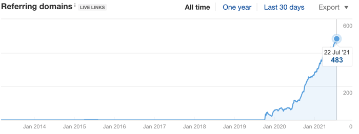 Doe Lashes backlink growth