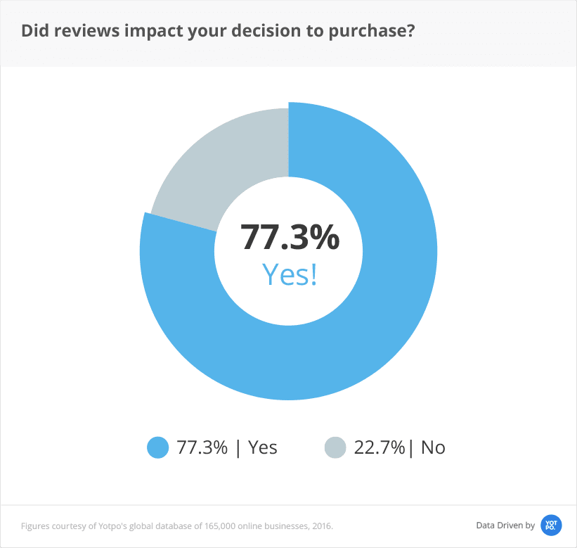 Pie chart showing how reviews impact purchase decisions