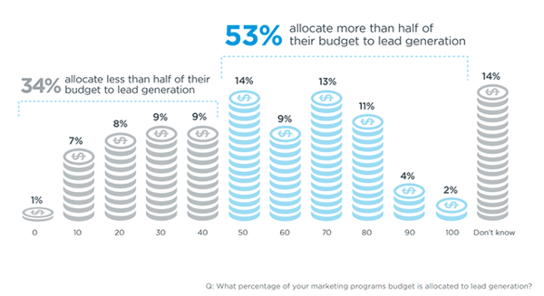 Graph showing percentage of marketing budgets allocated for lead generation