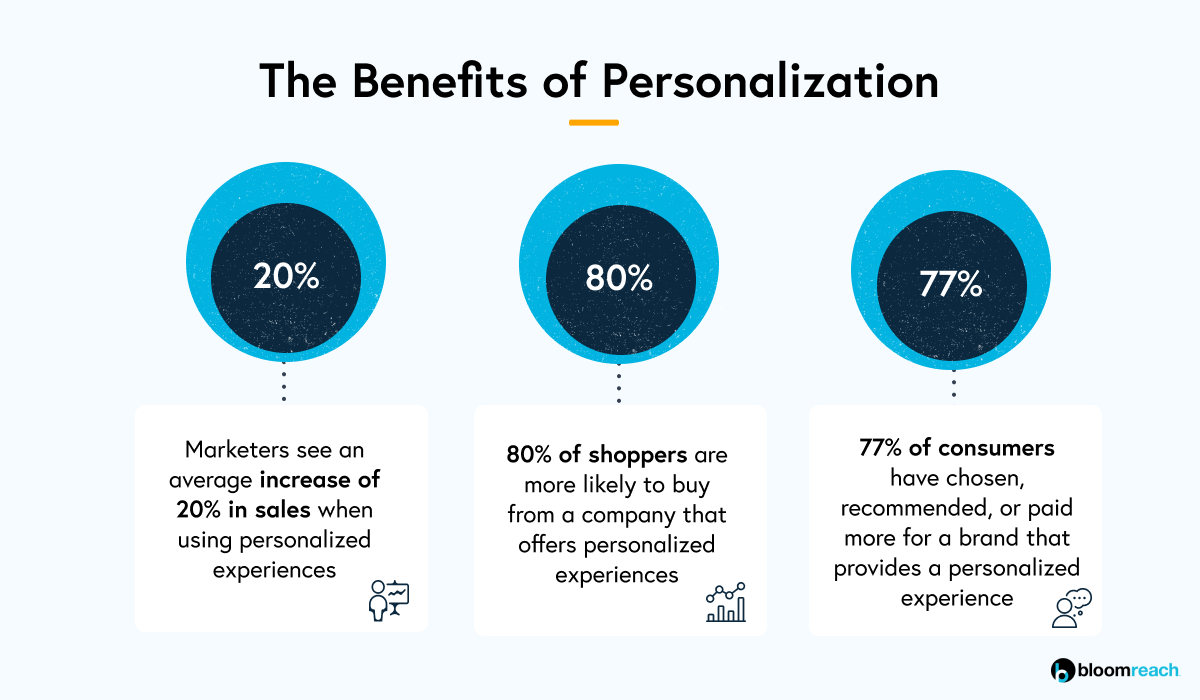 Graph showing statistics about personalization