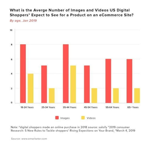Graph showing average number of images and videos shoppers expect to see on ecommerce sites