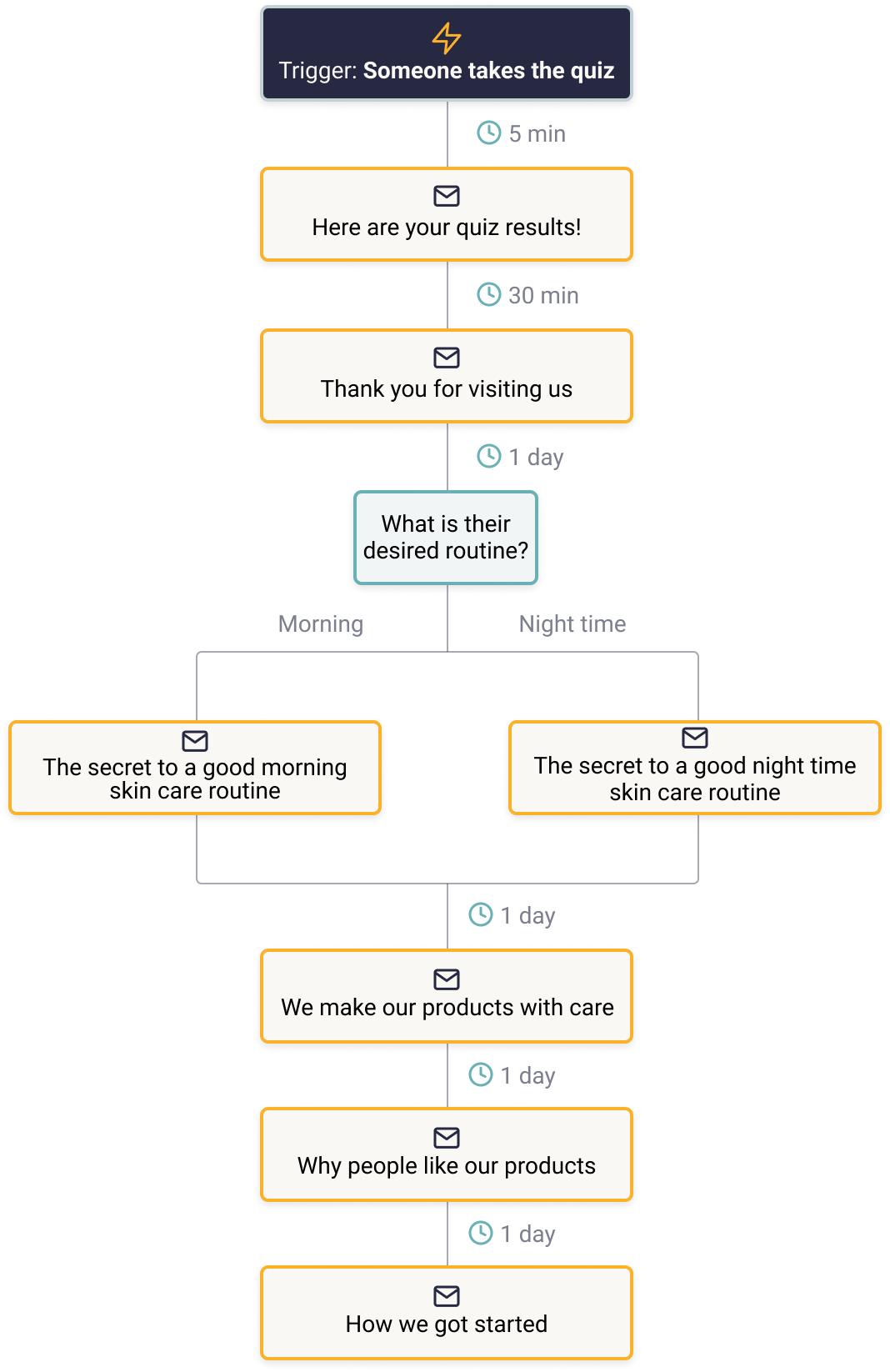 email personalized welcome series chart