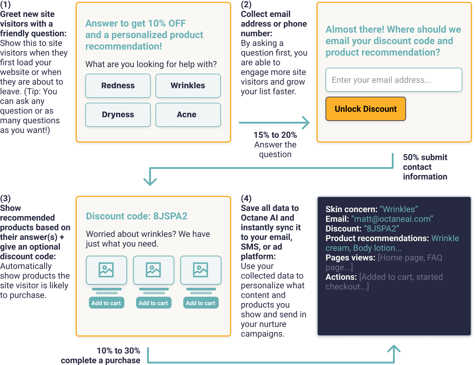 a conversational pop-up funnel chart