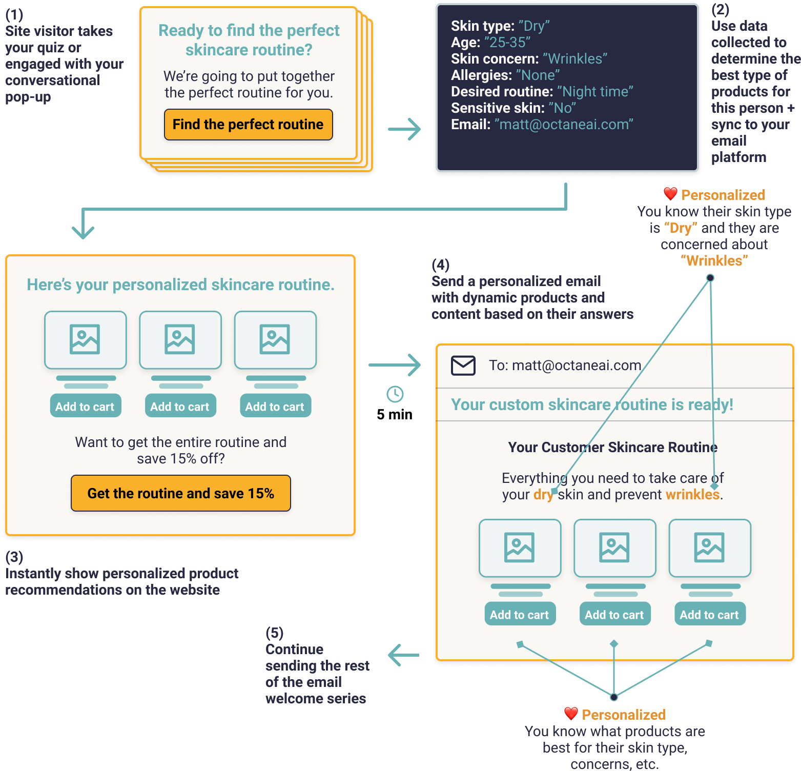 example of a personalized email flow 