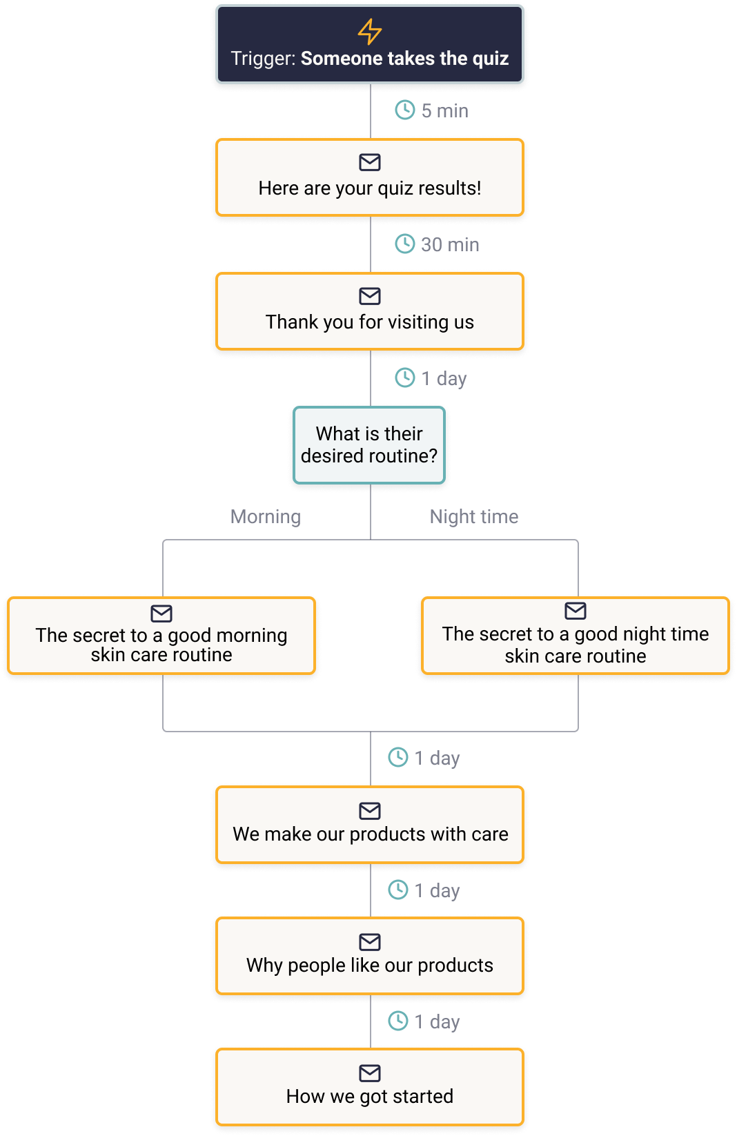 chart flow of a personalized email welcome series