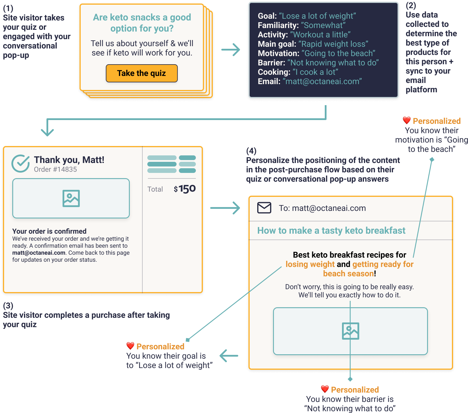 example flow of a personalized customer experience 
