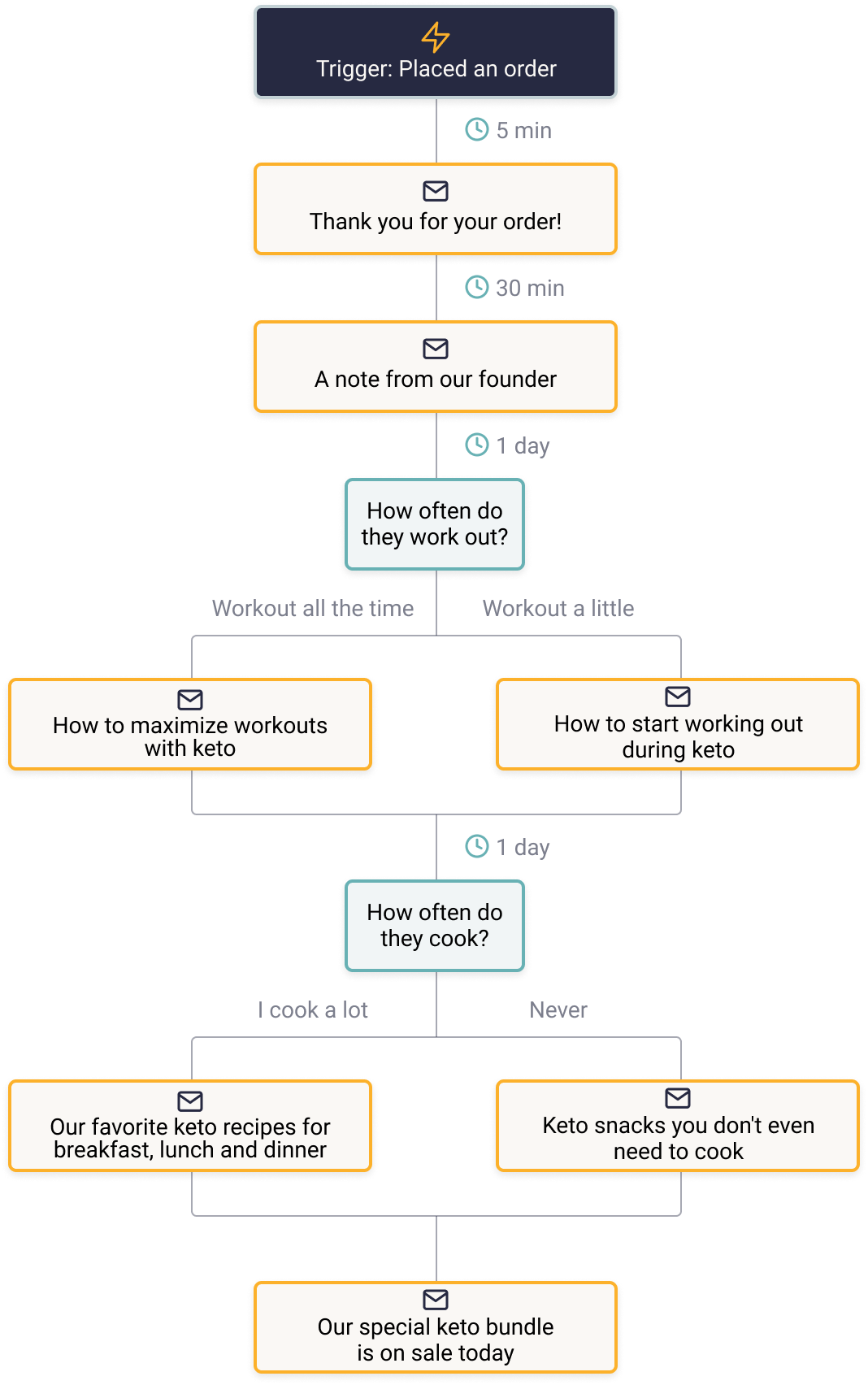 example of a personalized post-purchase email flow