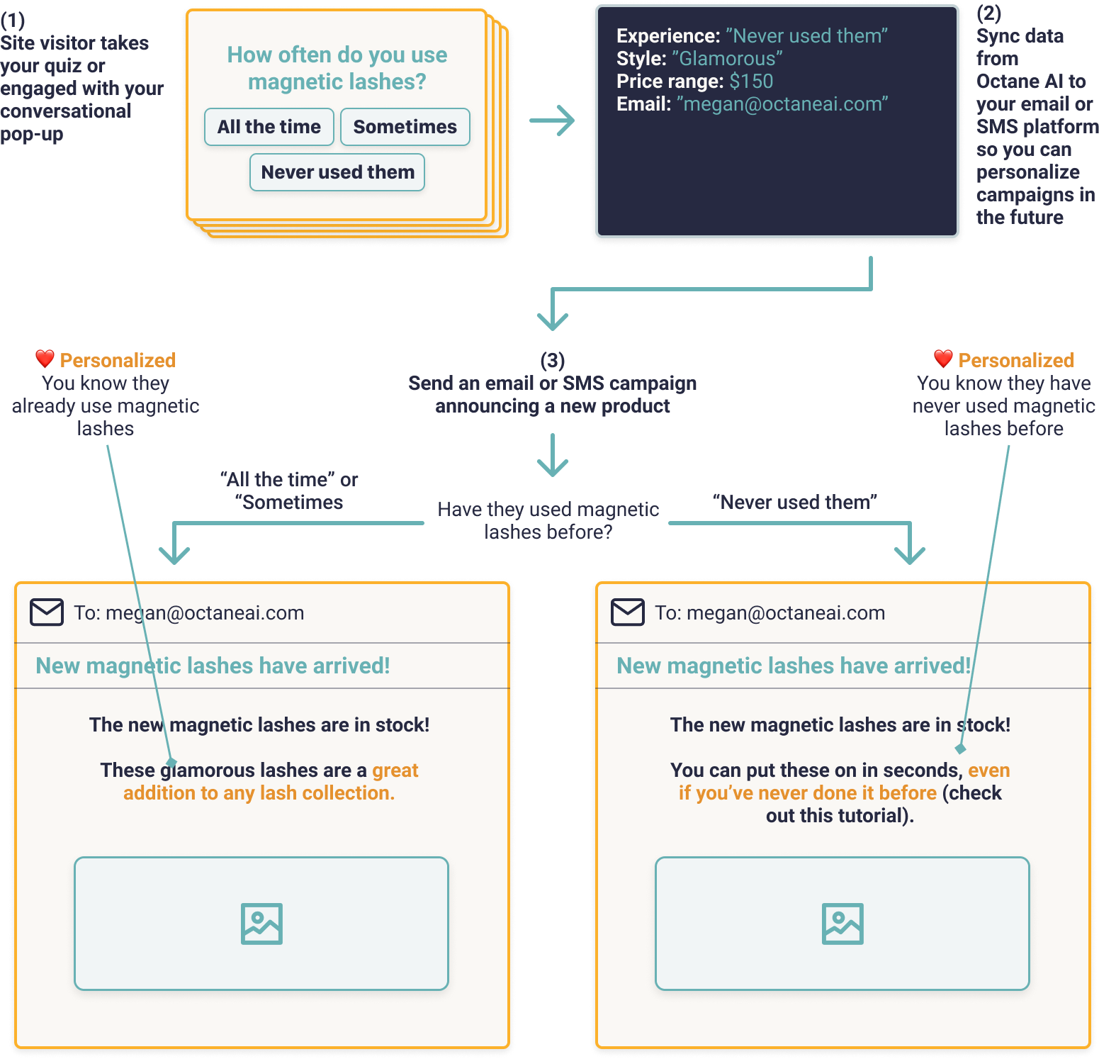 chart comparison of two personalized email flows